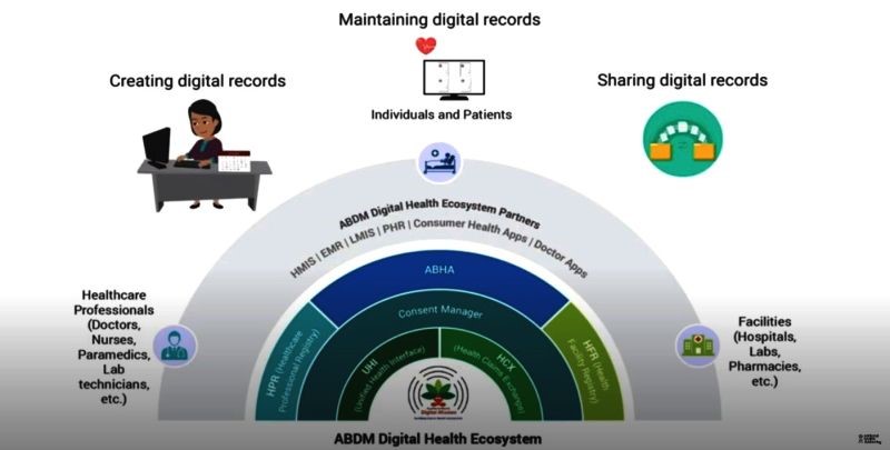 ABDM Digital Health Ecosystem